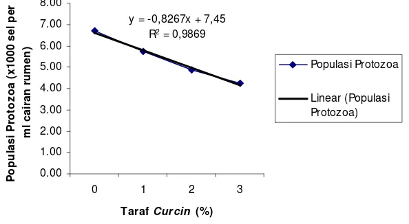 Gambar 7. Hubungan Populasi Protozoa terhadap Taraf  Curcin