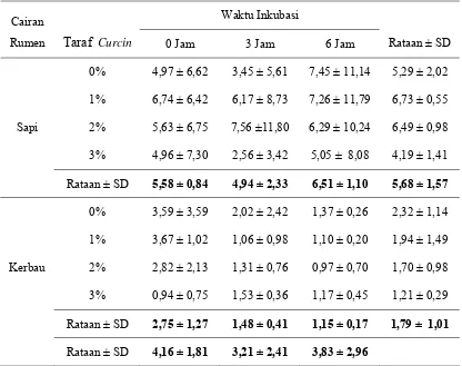 Tabel 7. Rataan Populasi Bakteri Total pada Perlakuan in vitro (x107 CFU/ml) 