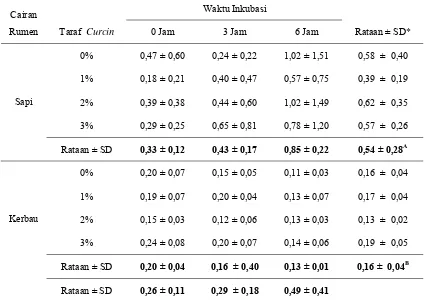 Tabel 8. Rataan Populasi Bakteri Selulolitik pada Perlakuan in vitro (x107CFU/ml) 