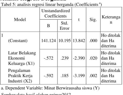 Tabel 5: analisis regresi linear berganda (Coefficients a) 