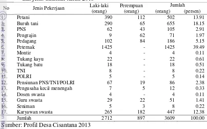Tabel 5 Jumlah dan persentase penduduk Desa Cisantana menurut jenispekerjaan dan jenis kelamin tahun 2013 