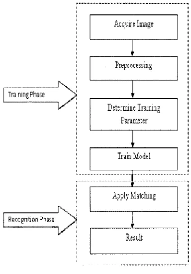 Figure I. Shape based matching algorithm. 