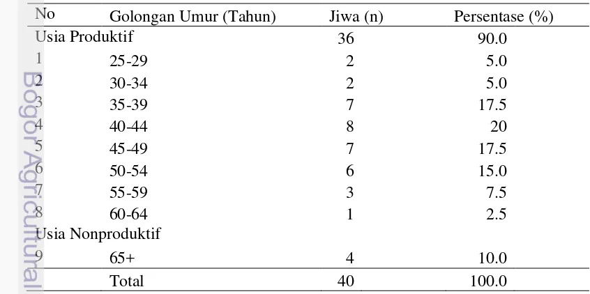Tabel 7 Jumlah dan persentase responden berdasarkan kelompok umur 