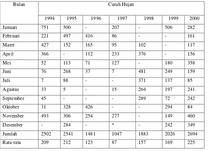 Tabel 11.  Curah Hujan Bulanan di Stasiun Cibinong (1994-2007) 