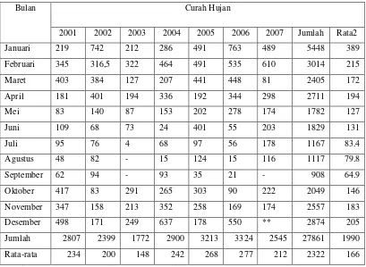 Tabel  14. Curah Hujan Bulanan di Stasiun Cibongas Tahun 1994-2007 (lanjutan) 