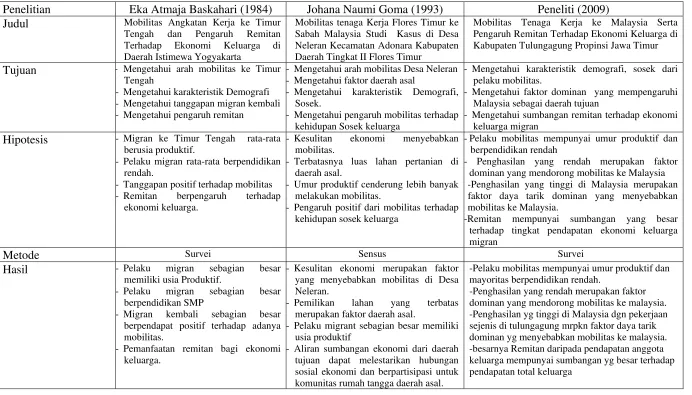 Tabel 1.2 Perbandingan penelitian sebelumnya dengan peneliti 