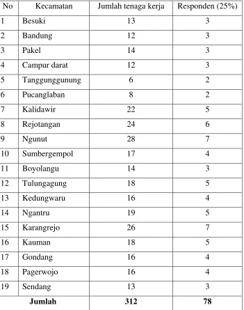 Tabel 1.3 Jumlah Responden Tenaga Kerja ke Malaysia di Kabupaten 