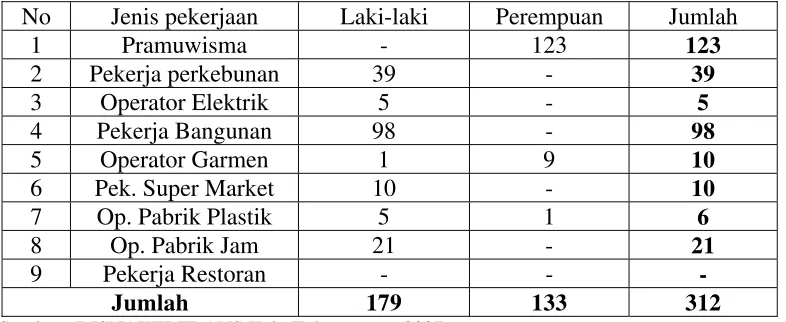 Tabel 1.4 Jumlah Tenaga Kerja ke Malaysia yang Berasal Dari Kabupaten 