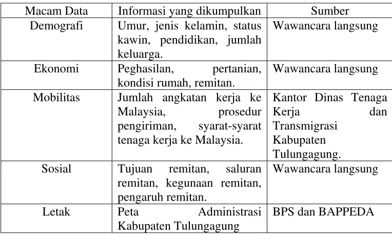 Tabel 1.5 Macam Data dan Sumber Data 