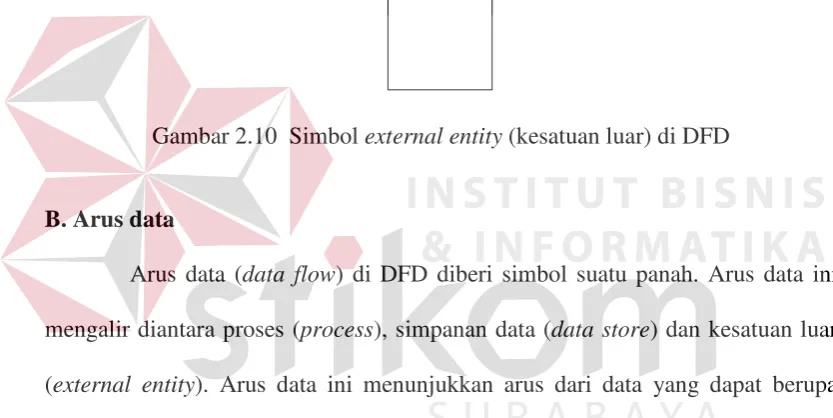 Gambar 2.10  Simbol external entity (kesatuan luar) di DFD 