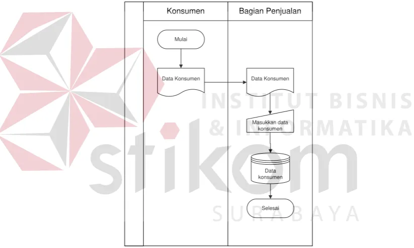 Gambar 3.3 Bagan Alir Sistem Pendaftaran 