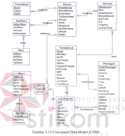 Gambar 3.15 Conceptual Data Model (CDM) 