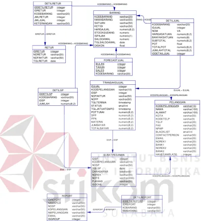 Gambar 3.16   Physical Data Model (PDM) 