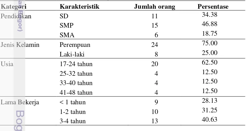 Tabel 3 Karakteristik Karyawan Bagian Produksi CV 1001 Wijaya Pratama 