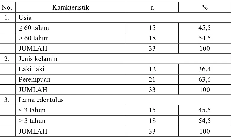 Tabel 4. Persentase distribusi karakteristik pasien edentulus penuh yang dirawat di 