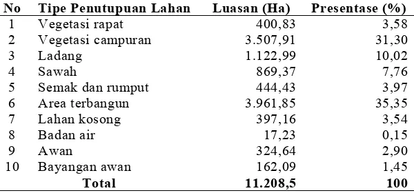 Tabel 1. Luas dan Presentase Tipe Penutupan Lahan di Kota Bogor 