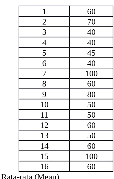 Table hasil dibuat dalam table frekuensi sebagai berikut: