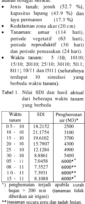 Tabel I. Nilai SDI dan hasil 