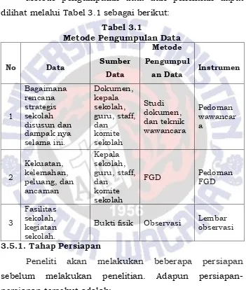 Tabel 3.1 Metode Pengumpulan Data 