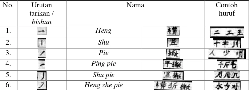 Tabel 2.4  Nama-nama tarikan dan contoh perubahan tarikan pada sistem penulisan silabel Pinyin