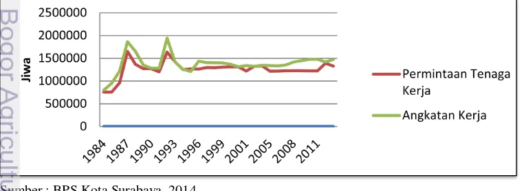 Gambar 4 Distribusi PDRB 2011-2013 berdasarkan sektor 