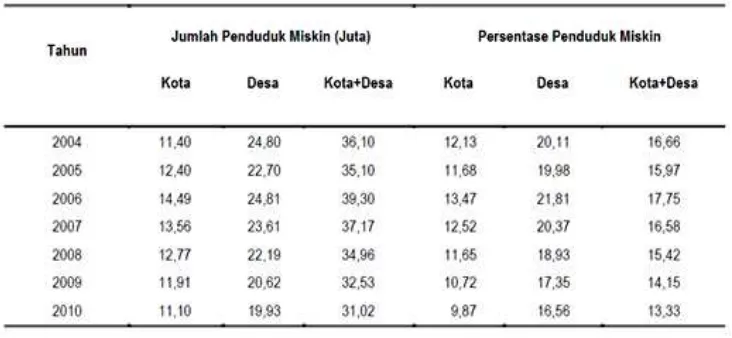 Tabel 1. Jumlah dan Persentase Penduduk Miskin di Indonesia Menurut Daerah,    2004-2010 