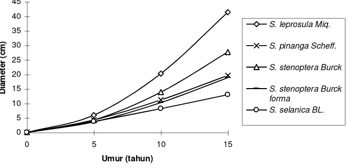 Tabel 4.   Persamaan regresi  hubungan antara umur dan diameter tanaman jenis meranti di lokasi penelitian