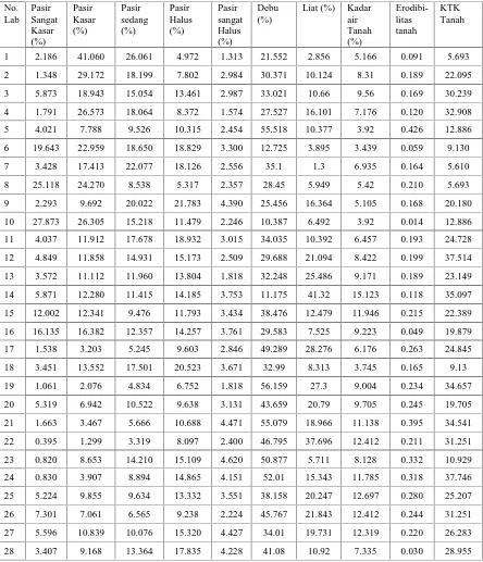Tabel 1. Hasil analisis 7 fraksi tanah,  kadar air, erodibilitas dan KTK tanah