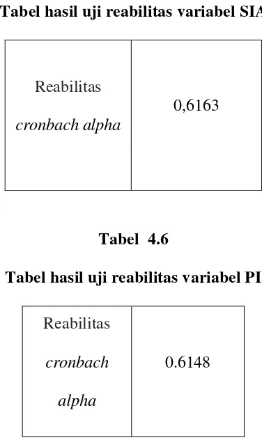 Tabel  4.5 Tabel hasil uji reabilitas variabel SIA 