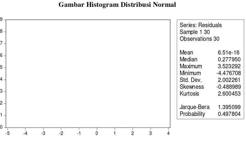 Gambar Histogram Distribusi Normal 