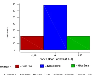 Tabel 5. Bobot Faktor, Nilai Eigen (λ), Keragaman Total (%), Keragaman Kumulatif (%) dan Komunalitas Ukuran-ukuran Tubuh Domba Silangan Lokal-Garut Jantan pada Kelompok Ternak Lestari 