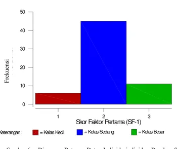 Tabel 7. Bobot Faktor, Nilai Eigen (λ), Keragaman Total (%), Keragaman Kumulatif (%) dan Komunalitas Ukuran-ukuran Tubuh Domba Silangan Lokal-Garut Jantan pada  Kelompok  Ternak  Harapan Jaya I0 
