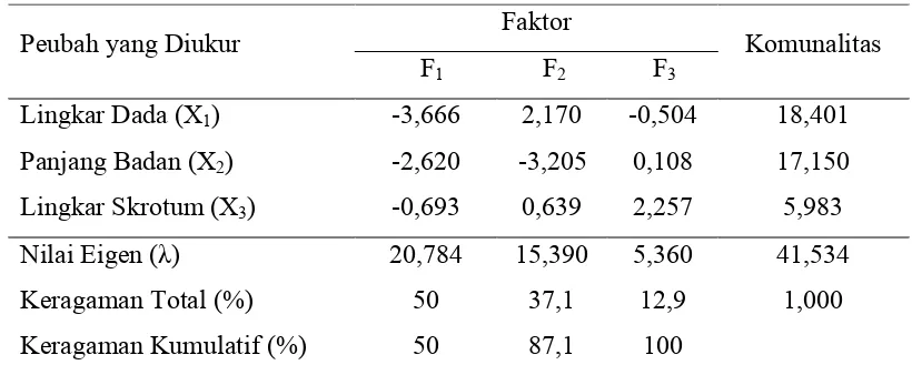 Tabel 8. Bobot Faktor, Nilai Eigen (λ), Keragaman Total (%), Keragaman Kumulatif (%) dan Komunalitas Ukuran-ukuran Tubuh Domba Silangan Lokal-Garut Jantan  pada  Kelompok  Ternak Harapan Jaya I1 