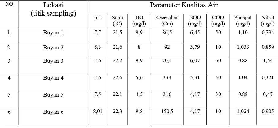 Tabel 2. Parameter Kualitas Air Danau Buyan  