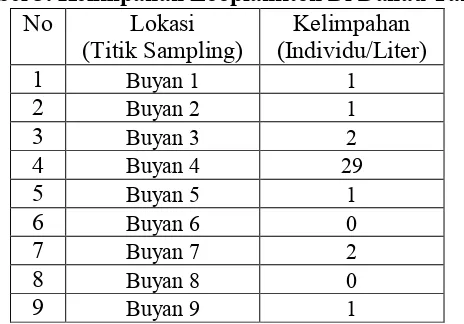 Tabel 4. Kelimpahan Zooplankton Di Danau Buyan 