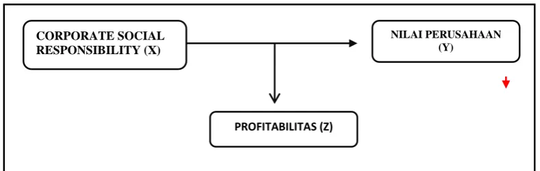Gambar 2.1 Kerangka Konseptual 