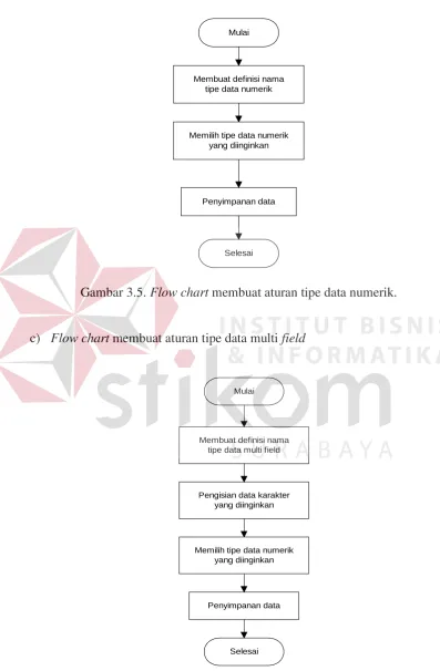 Gambar 3.5. Flow chart membuat aturan tipe data numerik. 