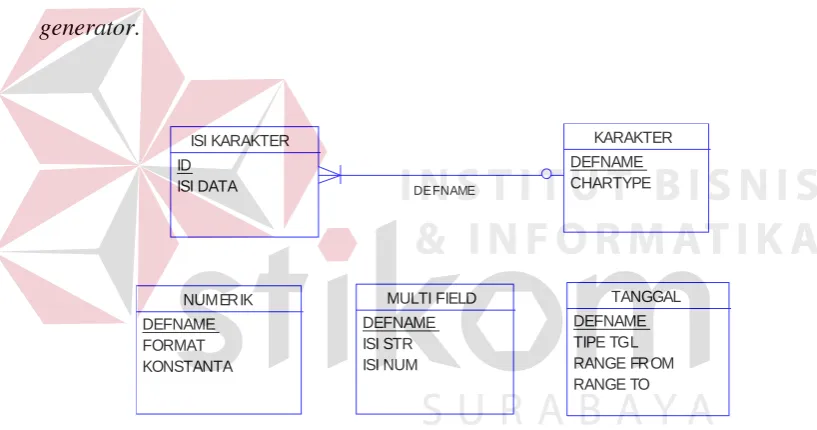 Gambar 3.12. ER-Diagram Test Data Generator. 