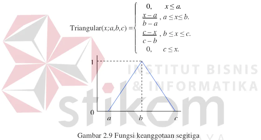 Gambar 2.9 Fungsi keanggotaan segitiga 