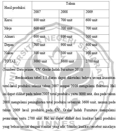 Tabel 1.1  Data hasil produksi CV. Graha Indah furniture 
