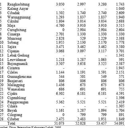 Tabel 1.Populasi Kerbau Berdasarkan Kecamatan Tahun 2004-2007 