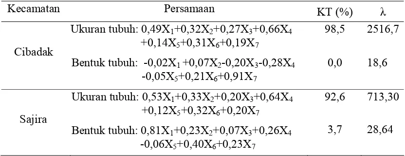 Tabel 7. Persamaan Ukuran dan Bentuk Tubuh pada Ternak Jantan  