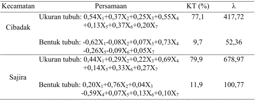 Tabel 9. Persamaan Ukuran dan Bentuk Tubuh Pada Ternak Betina  