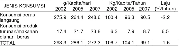 Tabel 7.  Konsumsi beras langsung dan konsumsi produk turunan/makananolahan beras (g/kap/hari dan Kg/kap/tahun)tahun 2002 - 2007