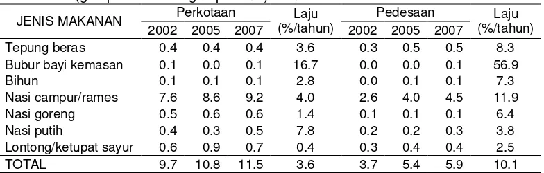 Tabel 8.    Konsumsi produk turunan/makanan olahan beras berdasarkan wilayah(g/kap/hari dan  Kg/kap/tahun) tahun 2002 – 2007
