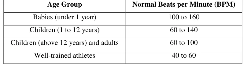 Table 2.1: Normal heart beat rate 
