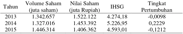 Tabel 1. Perkembangan Investasi Saham di Indonesia Periode 2013-2015 
