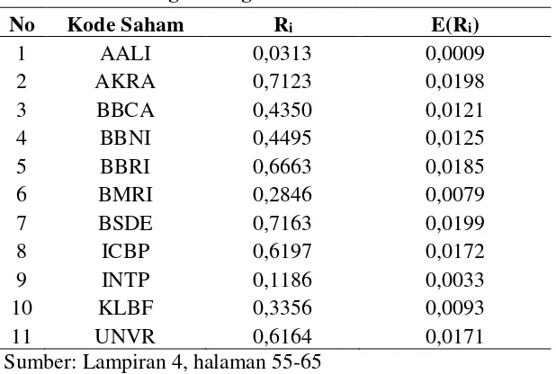 Tabel 3. Realized Return (Ri) dan Expected Return (E(RMasing-masing Saham Periode 2013-2015 