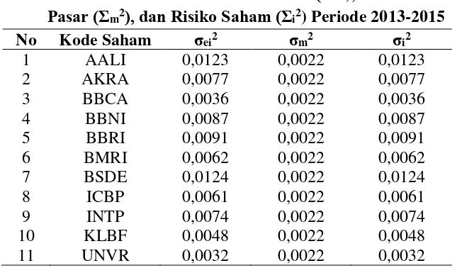 Tabel 6. Varian dari Kesalahan Residu (Σei2), Varian Return 