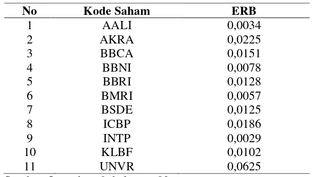 Tabel 7. Excess Return to Beta Masing-masing Saham  Periode 2013-2015 